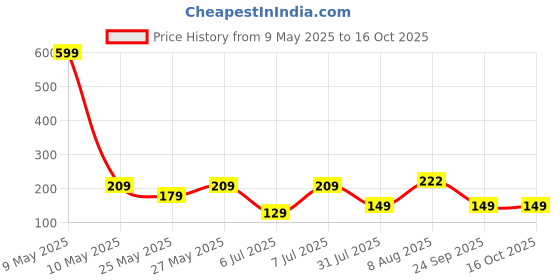 amazon.in Ocean Mart Watering Can - Green (5L) | Garden Water Can with Built-in Sprayer ocean mart Price History Graph from 9 May 2025 to 15 Oct 2025
