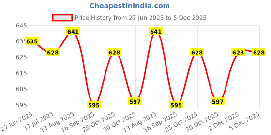 amazon.in Ocean New York Hi Ball, 320 Ml. | Soda Lime Glass | Set of 6 | Clear & Transparent | Used to Serve Water, Juice, Soft Drink, and Other Iced Beverages |Home Party, Offices, Hotel & Restaurant Price History Graph from 27 Jun 2025 to 4 Dec 2025