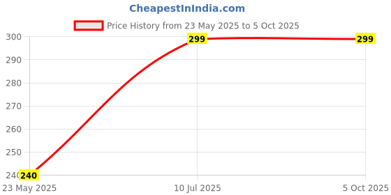 amazon.in ocean race Cotton Anti Pollution 3 Layer Reusable Face Mask ocean race Price History Graph from 23 May 2025 to 5 Oct 2025