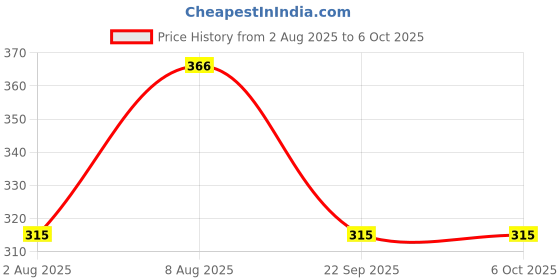 amazon.in ocean race Cotton Lycra Stretchable 3 Layer Reusable Face Mask ocean race Price History Graph from 2 Aug 2025 to 5 Oct 2025