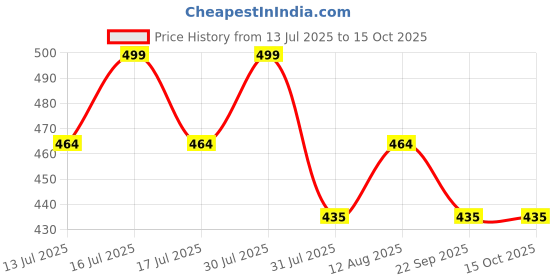 amazon.in OCEAN RACE Cotton Reuseable Face Mask (Multicolour, Pack of 6, Without Valve) for Unisex ocean race Price History Graph from 13 Jul 2025 to 15 Oct 2025