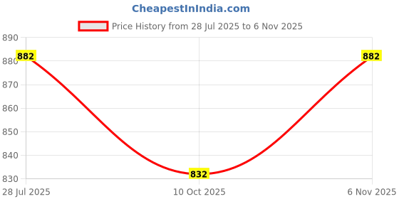 amazon.in OCEAN RACE Women 100% Cotton Capris Regular FIT Price History Graph from 28 Jul 2025 to 6 Nov 2025