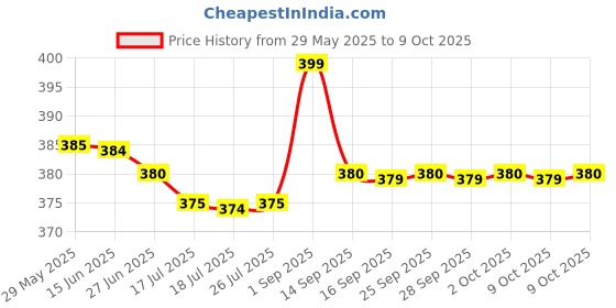 amazon.in Ocean Spray Cranberry Classic Juice, 1000 ml Price History Graph from 29 May 2025 to 9 Oct 2025
