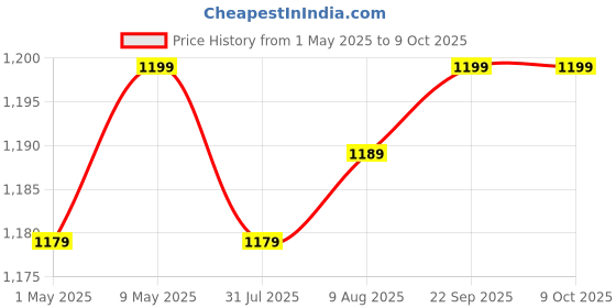 amazon.in OCEAN STAR :- Danfoss KP-35 Pressure Switch - 060-113391, R:-0.2 to 7.5 BAR, D:0.7 to 4 BAR, IP 30 for Water Pump Price History Graph from 1 May 2025 to 9 Oct 2025