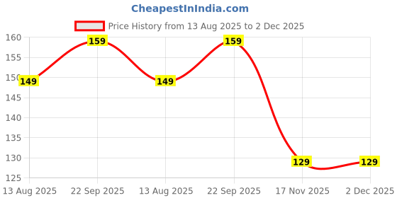 amazon.in OCEAN STAR Derma Roller for Facial Skin and Hair Growth | Helps with Youthful-looking Skin and Improves Overall Scalp Health | 0.5 mm Size | 540 Titanium Needles (Facial Roller/Hair Roller) Price History Graph from 13 Aug 2025 to 2 Dec 2025