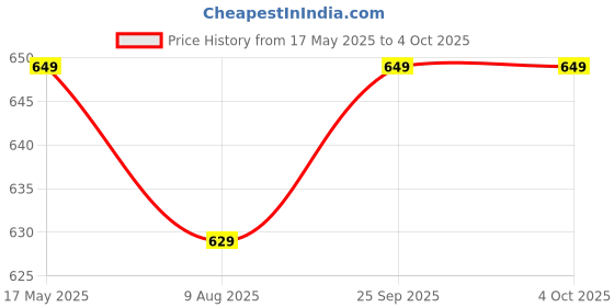 amazon.in OCEAN STAR pH & TDS EC Meter Combo Pack, High Accuracy Pen Type pH Meter, 3-in-1 TDS EC Temperature Meter Price History Graph from 17 May 2025 to 4 Oct 2025