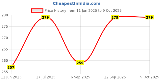 amazon.in OCEAN STAR Pocket Pen Type Tds Meter Digital for Water Testing Digital New Design Price History Graph from 11 Jun 2025 to 8 Oct 2025