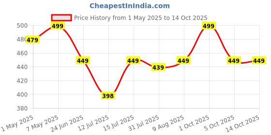 amazon.in Ocean Star Pre Filter for Water Purifier, 9 inch PP Yarn Wound Filter (120 Grams) Threaded Candle Cartridge Pack of 4 Price History Graph from 1 May 2025 to 13 Oct 2025