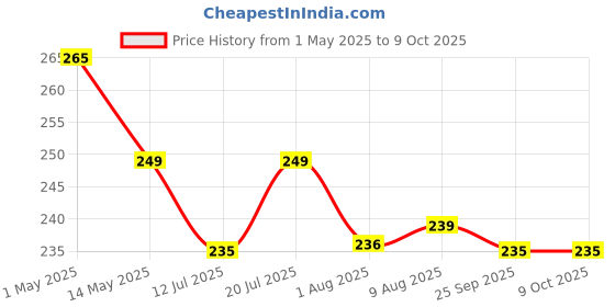 amazon.in Ocean Star - Spun Filter for Water Purifier 10 Inch Pack of 4 Price History Graph from 1 May 2025 to 8 Oct 2025