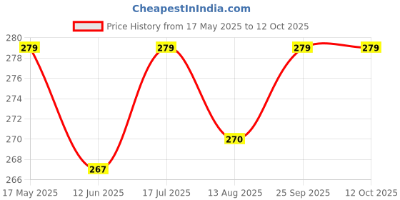 amazon.in OCEAN STAR TDS meter with PH strip, TDS meter for water testing Price History Graph from 17 May 2025 to 11 Oct 2025