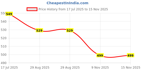 amazon.in OCEAN STAR TECHNOLOGIES 10 Inch 5 Micron Spun Filter for Ro Purifiers (12) Price History Graph from 17 Jul 2025 to 15 Nov 2025