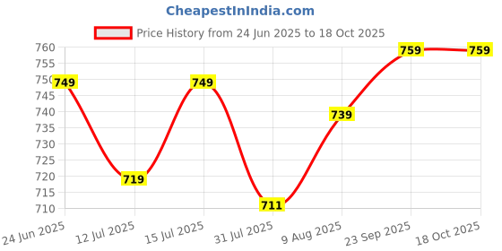 amazon.in OCEAN STAR TECHNOLOGIES 10 Inch 5 Micron Spun Filter For Ro Purifiers (20) Price History Graph from 24 Jun 2025 to 17 Oct 2025