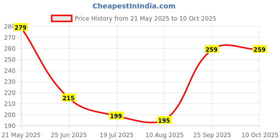 amazon.in OCEAN STAR TECHNOLOGIES Dotted 10 Inch High Density Spun Pre-Filter (5 Micron Pp Spun) Cartridge Compatible For 10 Inch Pre-Filter Housing Of All Water Purifier (95 Grams) | Pack Of 3 Price History Graph from 21 May 2025 to 10 Oct 2025