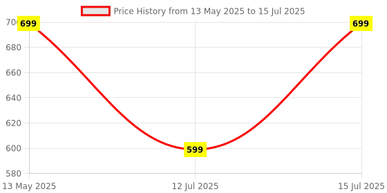 amazon.in OCEAN STAR TECHNOLOGIES EC and pH Meter, Total Dissolved Solids Tester for Water Testing, Household Drinking Water, Swimming Pools, Aquariums, Reverse Osmosis ocean star technologies Price History Graph from 13 May 2025 to 15 Jul 2025