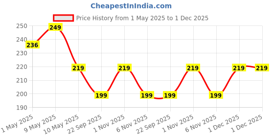 amazon.in ocean star technologies OCEAN STAR 3 Pack pH Test Strips Universal pH 1-14 Test Paper Litmus Test Paper 240 Strips for Saliva Urine Water Soil and Chemistry Experiments ocean star technologies Price History Graph from 1 May 2025 to 30 Nov 2025