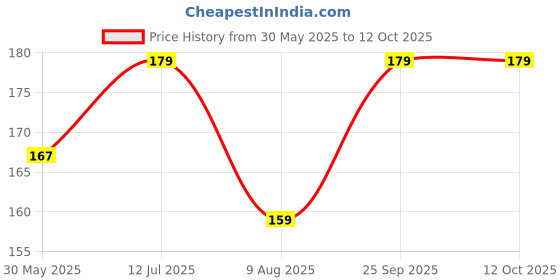 amazon.in ocean star technologies OCEAN STAR Full pH 1-14, Ph strips | PH testing Strips, Test Indicator Litmus Paper Water Soil Testing Kit, ph testing strips, ph paper, litmus paper, 1 pack 80 Strips, ocean star technologies Price History Graph from 30 May 2025 to 11 Oct 2025