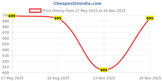 amazon.in ocean star technologies OCEAN STAR - Fully Automatic Water Level Controller Auto Shut Off Sensor for Commercial RO Water Purifier, Coolers and Storage Tanks ocean star technologies Price History Graph from 17 May 2025 to 26 Nov 2025
