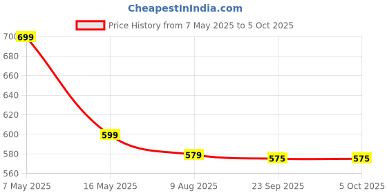 amazon.in ocean star technologies OCEAN STAR Tds Meter Ph Meter and Ph Strip, Full Water Testing Kit with Buffer Powder Litmus Paper for Water Testing, Water and Soil Testing (White) ocean star technologies Price History Graph from 7 May 2025 to 4 Oct 2025