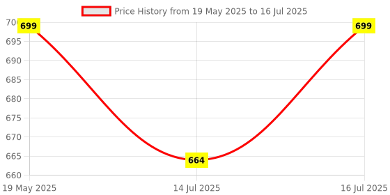 amazon.in OCEAN STAR TECHNOLOGIES Pack Of 2 Float Switch (Floaty) 3 Mtr Wire, Reliable Liquid Level Control For Versatile Applications - Durable, Easy Installation, Professional-Grade Performance (Yellow) Price History Graph from 19 May 2025 to 16 Jul 2025