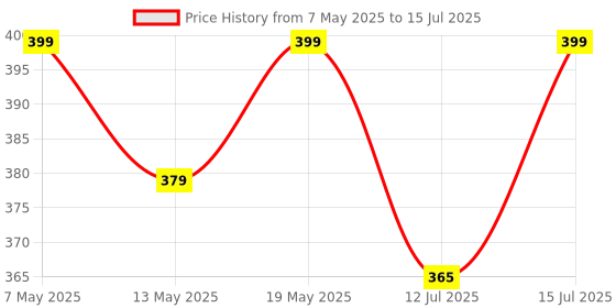 amazon.in OCEAN STAR TECHNOLOGIES Water Float Switch Sensor for Water Level Controller with 3 Meter Wire ocean star technologies Price History Graph from 7 May 2025 to 15 Jul 2025