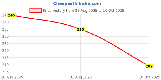 amazon.in ocean store Women’s Pure Cotton Solid Dupatta with Pom Pom Border – 2.25m, Woven ocean store Price History Graph from 26 Aug 2025 to 10 Oct 2025