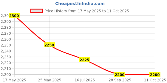 amazon.in Ocean Universal Magnetic Stand for Dial Gauge with fine adjustment ocean Price History Graph from 17 May 2025 to 11 Oct 2025