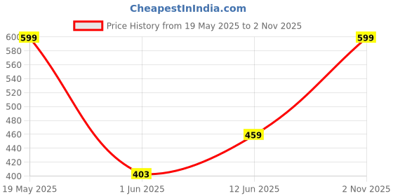 amazon.in liberty OCEAN-W2 Women Bin Slippers liberty Price History Graph from 19 May 2025 to 2 Nov 2025