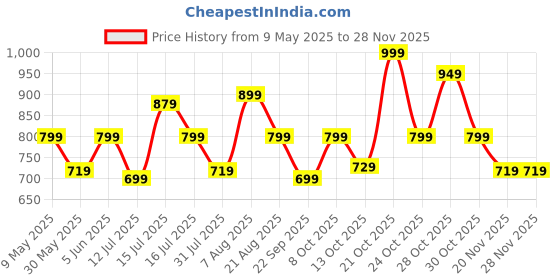 amazon.in oceanevo 8 Pcs Packing Cubes for Travel, Travel Organizer Bags for Luggage, Suitcase with Toiletry Pouch and Shoe Bag - Set of 8 - Beige oceanevo Price History Graph from 9 May 2025 to 26 Nov 2025