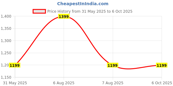 amazon.in Oceanevo Refillable Portable Jet Spray for Toilet for Travel with Adjustable Nozzle and 2 x AAA Batteries Included , Handheld Portable Bidet Spray with High Low Spray Modes , Health Faucet - White Price History Graph from 31 May 2025 to 5 Oct 2025