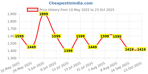 amazon.in oceanevo Set of 12 Packing Cubes,Travel Organizer Bags for Luggage,Suitcase with Various Size Mesh Bags,Lingerie and Shoe Bag,Cosmetic Pouch,Toiletry Bag,Drawstring Bag,Cable Pouch - Beige oceanevo Price History Graph from 10 May 2025 to 22 Oct 2025