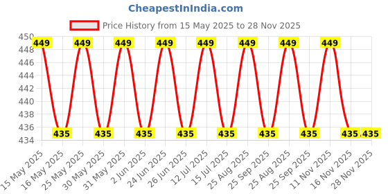 amazon.in oceanic bliss Aftercare Piercing Spray | Saline Cleaning Solution for - Nose, Ears, Belly Piercing | Natural Ingredients, Real Results | Pack of 1 (45ml) oceanic bliss Price History Graph from 15 May 2025 to 27 Nov 2025