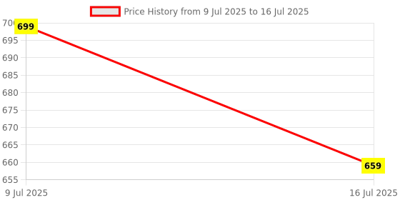 amazon.in OceanLabz 1.8 inch SPI TFT LCD Display Module TFT Display Module,Support Analog SPI and Hardware SPI,TFT LCD Display Color Display Module (Fully Tested) Price History Graph from 9 Jul 2025 to 16 Jul 2025