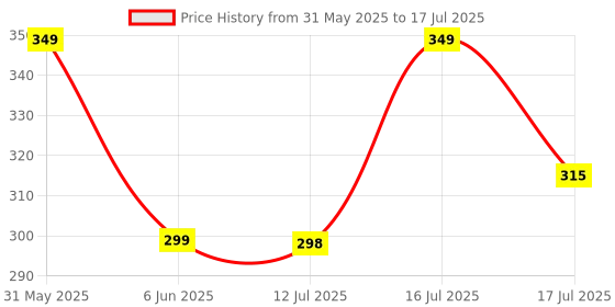 amazon.in OceanLabz ESP32-CAM-MB Micro USB Download Module for ESP32 CAM Development Board | Easy Programming and Data Transfer for IoT Projects (Only Programmer) Price History Graph from 31 May 2025 to 16 Jul 2025