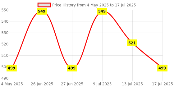 amazon.in OceanLabz RP2040-Zero Mini Board High-Performance Pico-Like MCU Board | Based on Raspberry Pi Microcontroller Chip RP2040 | USB C-Type Connector Price History Graph from 4 May 2025 to 17 Jul 2025