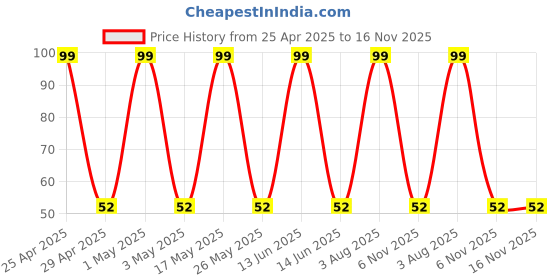 amazon.in oceanlabz TP4056 Micro USB C-Type Mini Plug 5V 1A 18650 Lithium Battery Charging Protection Board oceanlabz Price History Graph from 25 Apr 2025 to 16 Nov 2025
