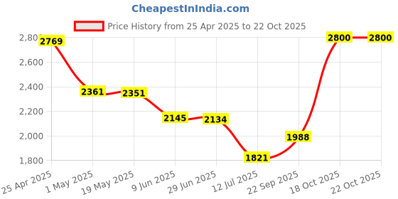 amazon.in oceans wonders Coralline Purple Reef Safe Epoxy Putty oceans wonders Price History Graph from 25 Apr 2025 to 21 Oct 2025