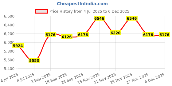 amazon.in Oceanside Compatible 8.5 Oz Pewter Opal Coarse Frit - 96 Coe Price History Graph from 4 Jul 2025 to 5 Dec 2025