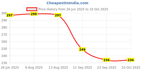 amazon.in oceansleep Shree Double Solid Air Pillow (Colour May Vary) oceansleep Price History Graph from 26 Jun 2025 to 9 Oct 2025