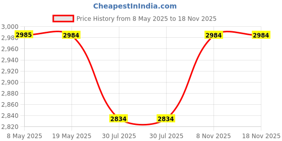amazon.in OCECO Brown Ecos Ceiling Fan - 1400mm BLDC Ceiling Fan with Remote Control | 5-star Rated Energy Ceiling Fan | Saved 65% Energy Saving | Reliable 2-Year Warranty Price History Graph from 8 May 2025 to 17 Nov 2025