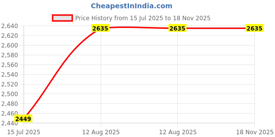 amazon.in mallcom Ocelot Black Safety Shoes for Men, Black Nubuck Suede Leather, High Ankle Safety Boot with Steel Toe, Injected Double Density PU Sole, Light Weight, Comfort and Slip Resistance, Size 4UK-12UK mallcom Price History Graph from 15 Jul 2025 to 18 Nov 2025