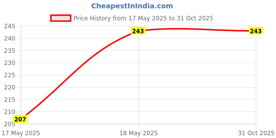 amazon.in ochila Wayfarer Sunglasses, Clear Polycarbonate Lenses, Acetate Full-Frame, UV Protection, Unisex, Size M ochila Price History Graph from 17 May 2025 to 31 Oct 2025