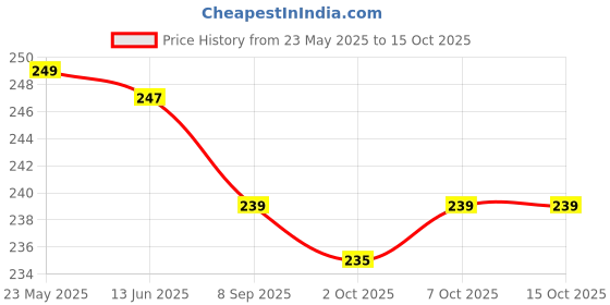 amazon.in Ochre Message Promise Bottle Jar- Red Price History Graph from 23 May 2025 to 15 Oct 2025