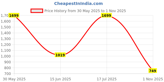 amazon.in ocio Shoes Men's Ethnic Leather Loafer Jutti O4865 – Textured Design, Pointed Toe, PU Sole for Wedding, Sherwani & Kurta Pajama ocio Price History Graph from 30 May 2025 to 1 Nov 2025