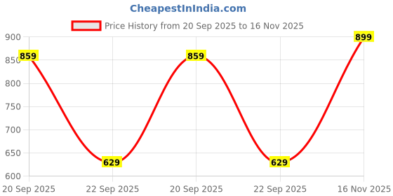 amazon.in ocio Shoes Men's Leather Derby Shoes O4331 – Stylish Textured Design with Round Toe & TPR Sole ocio Price History Graph from 20 Sep 2025 to 16 Nov 2025