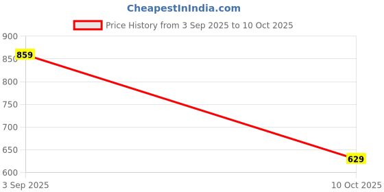 amazon.in ocio Shoes Men's Leather Derby Shoes O4331 – Stylish Textured Design with Round Toe & TPR Sole ocio Price History Graph from 3 Sep 2025 to 10 Oct 2025