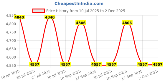amazon.in aokadute OCity TSW-001 Disc Drive Eject Board Switch Board CD-ROM DVD Drive Flex Cable for PS4 1200 CUH-12XX Model DVD Drive (Board) aokadute Price History Graph from 10 Jul 2025 to 2 Dec 2025