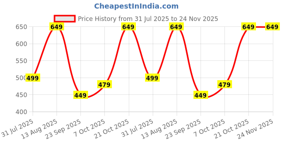 amazon.in ockhi Darkstar Polarized Square Sunglasses ockhi Price History Graph from 31 Jul 2025 to 23 Nov 2025
