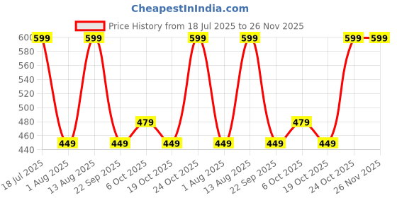 amazon.in ockhi Luminary Black Oversize Sunglasses ockhi Price History Graph from 18 Jul 2025 to 26 Nov 2025