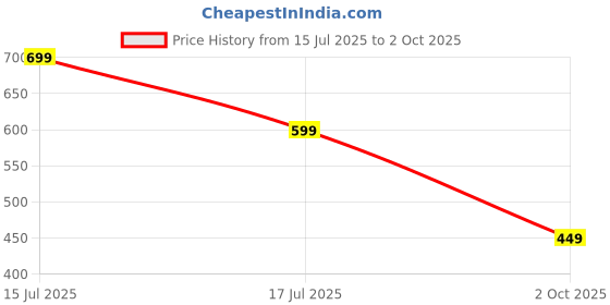 amazon.in ockhi Wakandan Black Polarized Square Sunglasses ockhi Price History Graph from 15 Jul 2025 to 2 Oct 2025