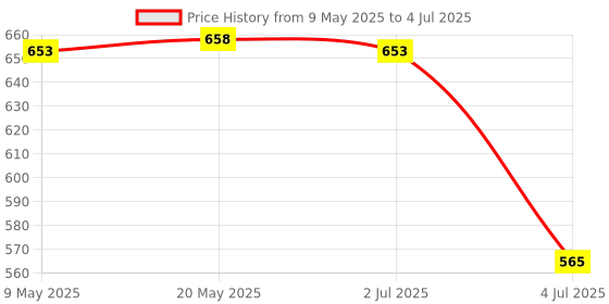 amazon.in Ocko Bulb Holder with 0.5 MM Extension Cable with Flexible Wire & 2-Pin Plug for Multipurpose use (15 Meter) Price History Graph from 9 May 2025 to 4 Jul 2025
